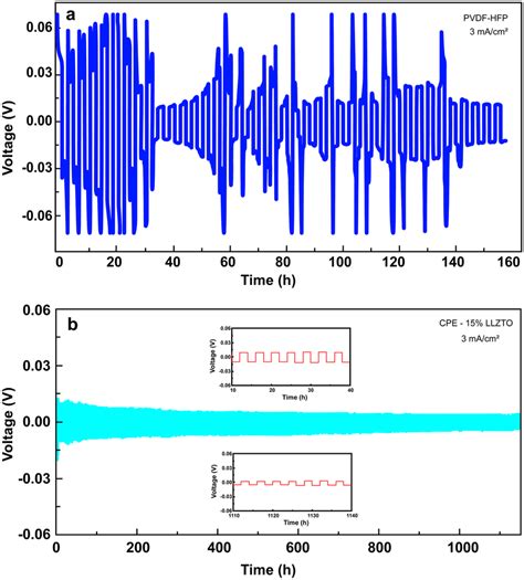 Voltage Profiles Versus Cycling Time For Symmetrical Cells At A Current