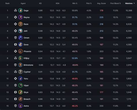 Valorant Player Count Rank Distribution Agent Pick Rate Across