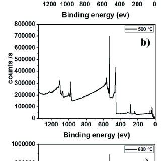 X Ray Photoelectron Spectroscopy XPS Survey Spectra Of TiO 2