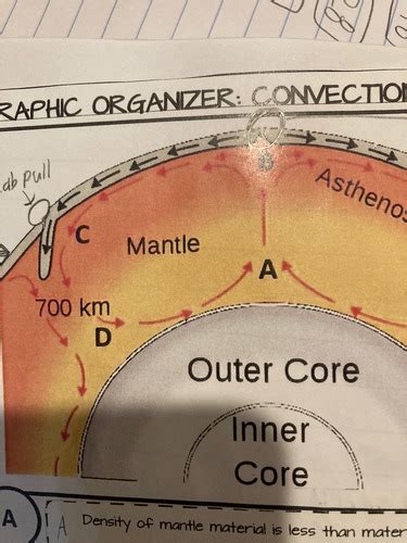 Convection In The Mantle Flashcards Quizlet