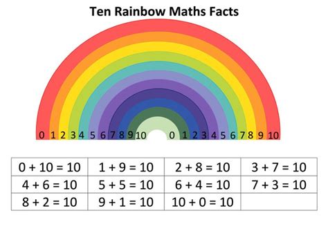 Ten Rainbow Maths Facts Math Facts Math For Kids Free Math