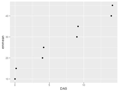 How To Plot Data In A Chronological Order While Showing Numerical