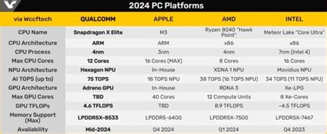 Qualcomm Sekiz Adet Snapdragon X Elite Ve Plus İşlemciyi Piyasaya