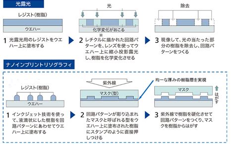 ナノインプリントリソグラフィ キヤノングローバル