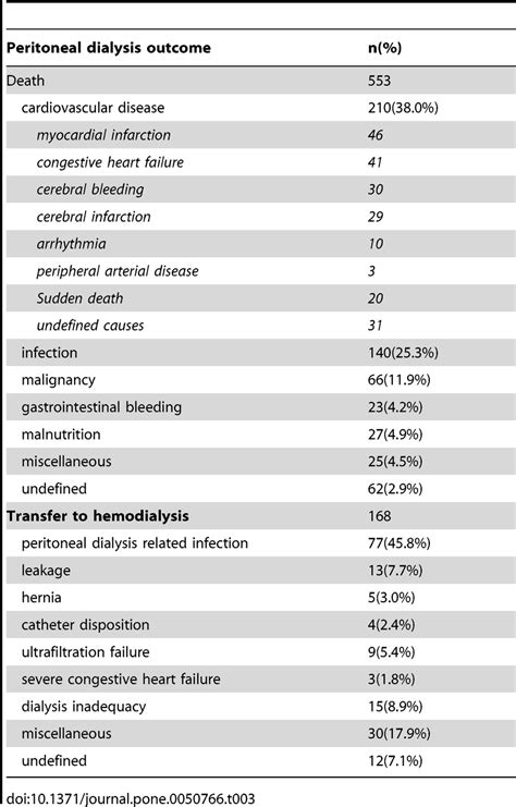 Detailed Clinical Outcome Of The Study Population Download Table