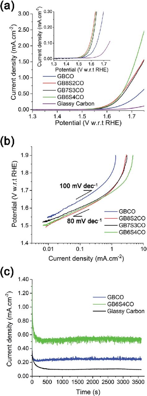 A Linear Sweep Voltammetry At The Th Cycle And The Corresponding