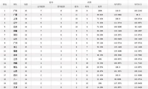 Cba第15輪戰報最新排名 廣東15連勝領跑 北控負同曦 浙江勝蘇州 每日頭條