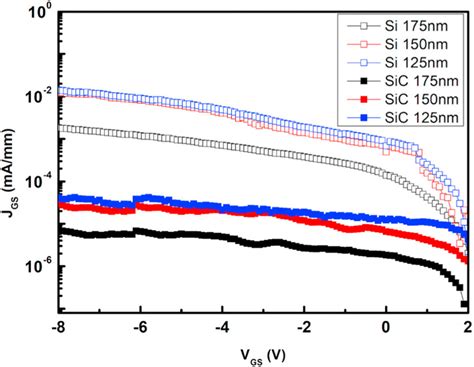 Gate Current Density Jgs As A Function Of Gate Voltage Vgs For The Download Scientific