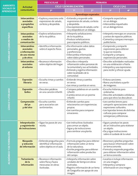 Dosificaci N De Los Aprendizajes Esperados Campo De Formacion