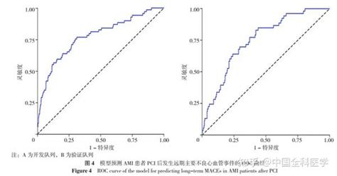 急性心肌梗死患者经皮冠状动脉介入治疗后远期主要不良心血管事件预测模型的构建 知乎