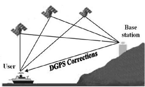 CÔng NghỆ Dgps LÀ GÌ