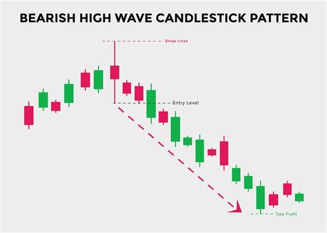 Bearish high wave candlestick chart. Candlestick chart Pattern For ...