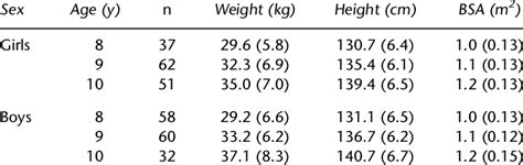 Mean S D Of Weight Height And Body Surface Area BSA By Age And