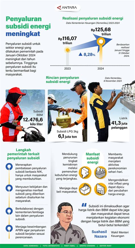 penyaluran subsidi energi meningkat infografik antara news