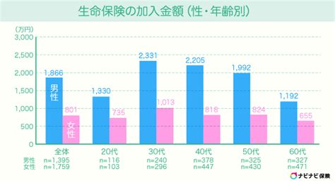 生命保険に加入する一番のタイミングはいつ？早いほうがいい？年代別加入率も開設 ナビナビ保険