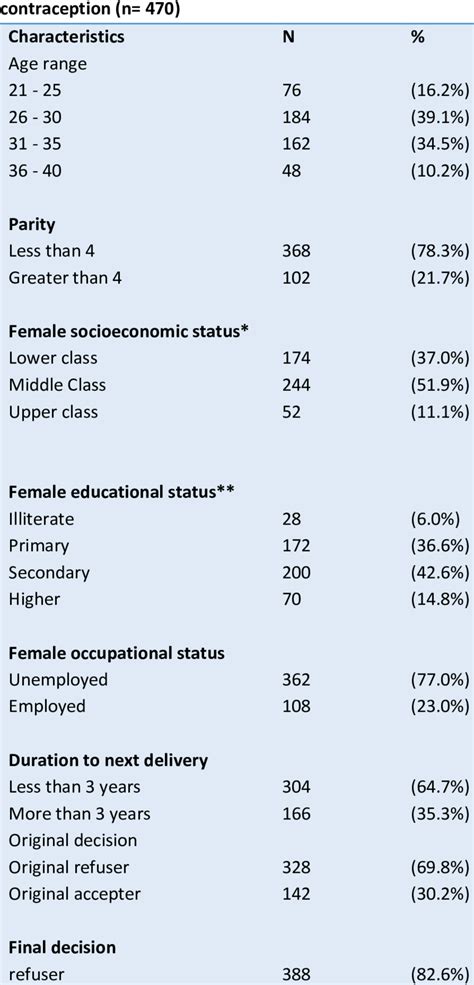 Sociodemographic And Clinical Characteristics Of Women Accepting