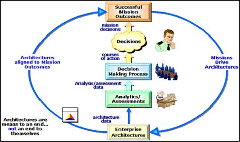 Architecture Development - DODAF - DOD Architecture Framework Version 2 ...