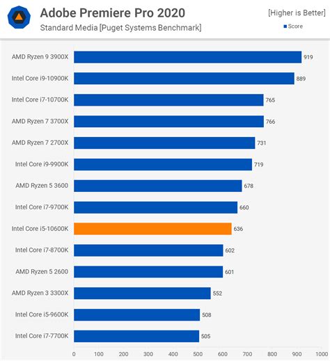 Intel Core I5 10600k Vs Amd Ryzen 5 3600 Vs Ryzen 7 3700x Techspot