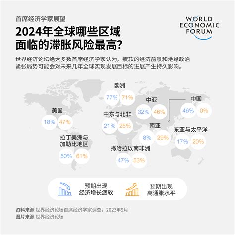 首席经济学家展望：2024年全球经济将走向何方？ 世界经济论坛