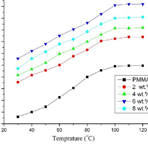 Temperature Dependence Of Thermal Conductivity For Pmma And Zns Pmma