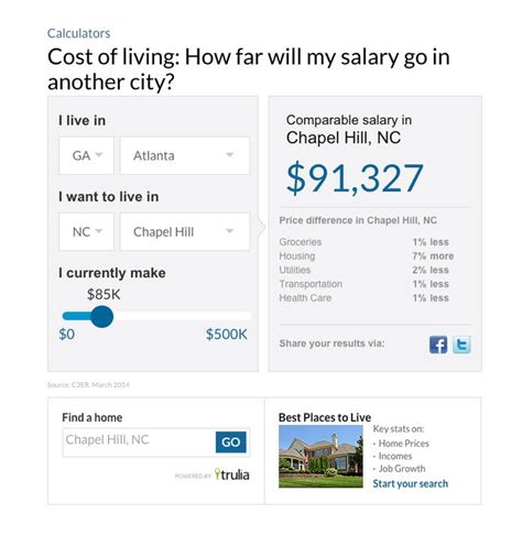 Cost of living calculator. Simple, easy, one step. | Cost of living ...