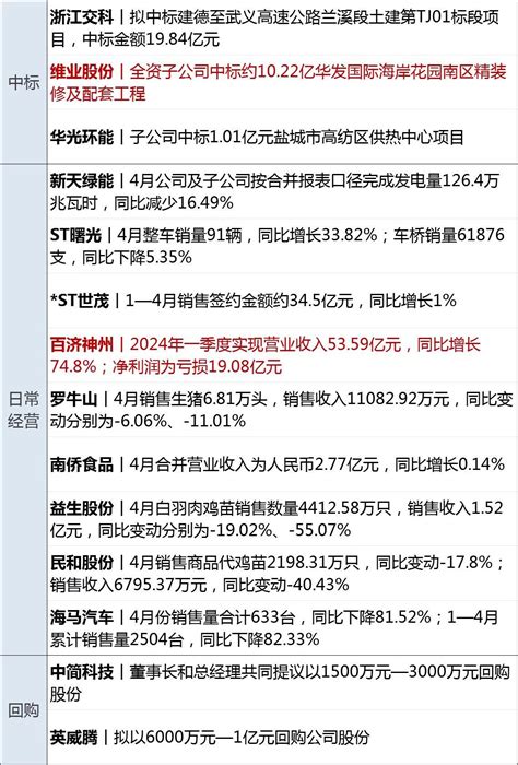 财经早参丨道指八连涨，极氪上市首日大涨34；沪深交易所深夜重磅！ipo审核重启；私募爆雷，公安介入；openai官宣！不会发布gpt 5 每经网