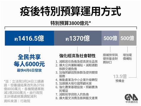 疫後特別預算三讀通過 普發現金6000元3類人最快46領到 政治 中央社 Cna