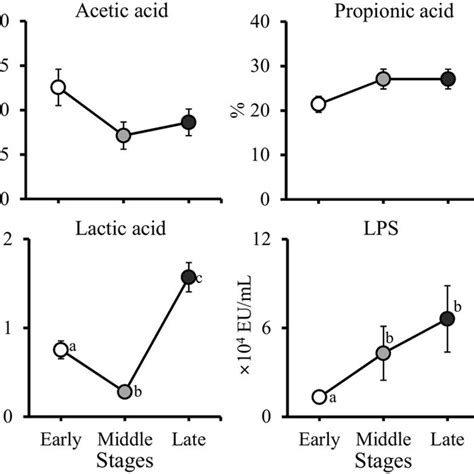 Changes In Rumen Total Volatile Fatty Acid VFA Lactic Acid And