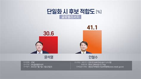 윤석열 안철수 단일화시 안 411 윤 306 연합뉴스