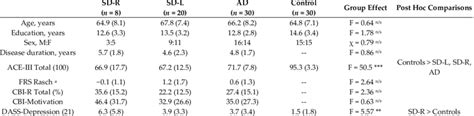 Demographic Clinical And Cognitive Characteristics Of The Study