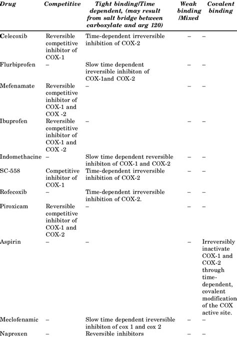 NSAIDs: Mechanism of action | Download Table