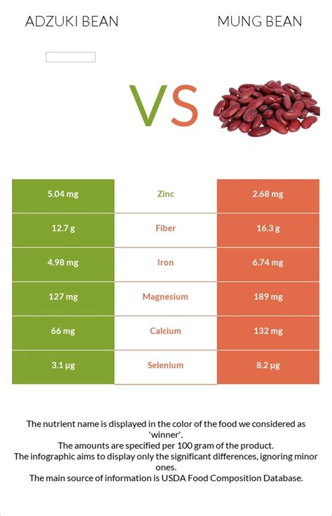 Adzuki Bean Vs Mung Bean — In Depth Nutrition Comparison