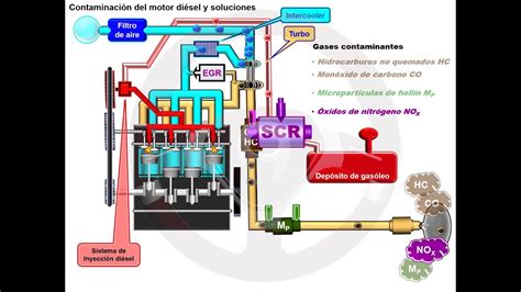 Catalizador De Reducci N Selectiva Scr En El Motor Di Sel Youtube