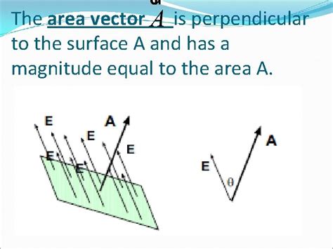 Gausss Law Ap Physics C Mrs Coyle Electric