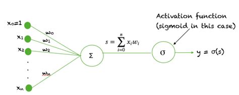 A Brief Introduction To Sigmoid Function Blockgeni