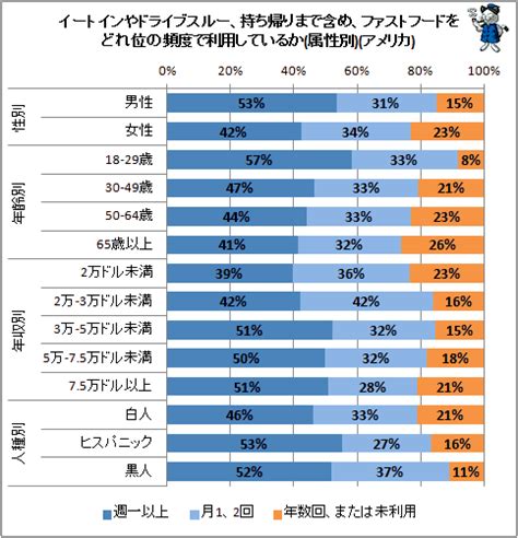 若年層ほど足しげく米国ファストフード利用事情 ガベージニュース