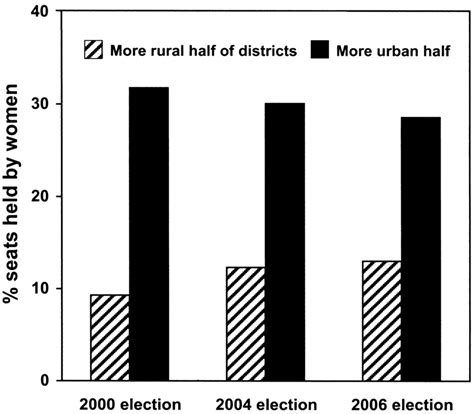 2 Rural-urban contrast in proportions of women elected, 2000, 2004, and ...