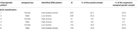 Frontiers Multidimensional And Intersectional Gender Identity And Sexual Attraction Patterns