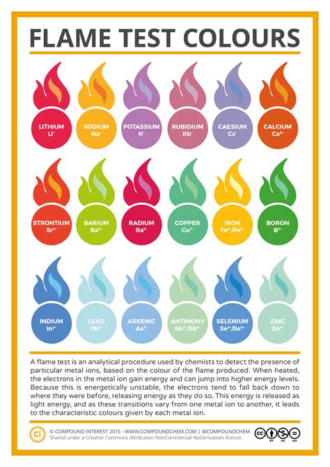 Flame Test Colours : r/coolguides