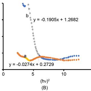 A Absorption Spectra B Cm Vs Photon Energy C H