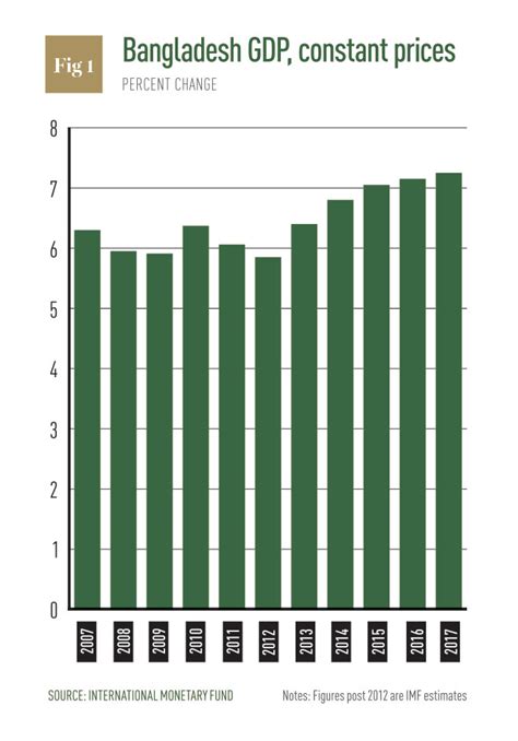 ICB Sees Bangladeshi Economy Go From Strength To Strength World Finance