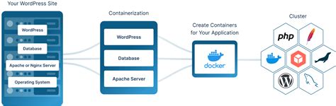 WordPress Cluster Hosting For Scalable Performance Convesio