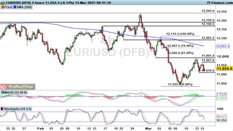 Dollar strength driving EUR/USD and USD/JPY, while GBP/USD gains ground | Levels to Watch | IG ...