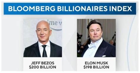 Jeff Bezos Reclaims Title Of Worlds Richest Person Surpassing Elon Musk