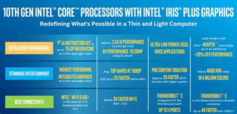 Intel Launched 10th Gen 10nm Ice Lake Laptop Processors