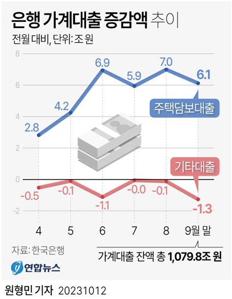 그래픽 은행 가계대출 증감액 추이 연합뉴스