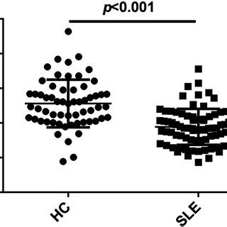 Serum 25 hydroxyvitamin D [25(OH)D] levels were decreased in patients... | Download Scientific ...