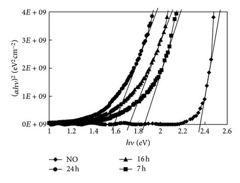 Plot Of α H ν 2 Versus H ν For The As Deposited Film And The Film