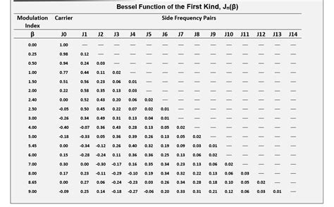 Bessel Function Table Brokeasshome