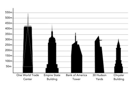 The Remarkable Evolution of One World Trade Center - VISUALHOUSE